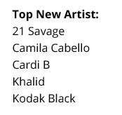 CCabelloNews's tweet photo. Camila has been nominated for 4 #BBMAs! Winners will be announced on May 20th. Congratulations, @Camila_Cabello!

- Top New Artist
- Top Female Artist
- Billboard Chart Achievement Award
- Top Collaboration (“Havana”, Camila Cabello ft. Young Thug) https://t.co/mlubf1UdVA