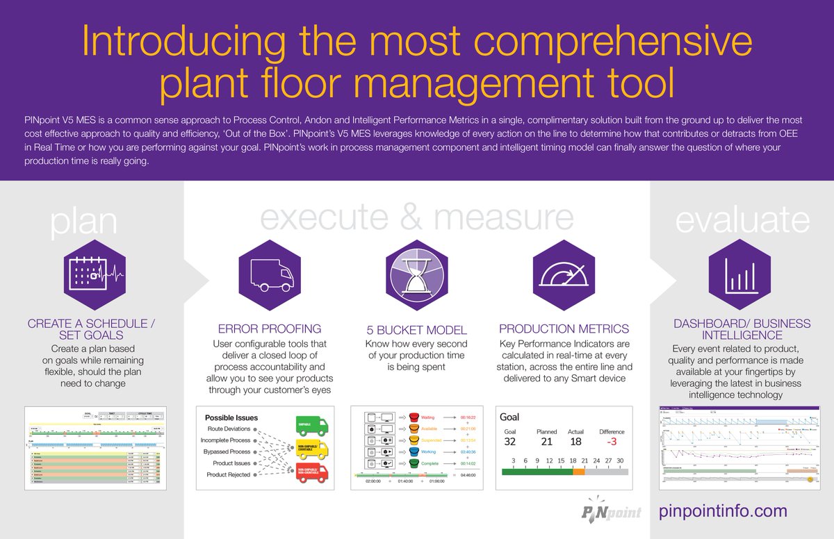 PINpointInfoSys's tweet photo. PLAN + EXECUTE & MEASURE + EVALUATE: Improve Your #Manufacturing Operations Assembly Line Efficiency and Product Quality w/ PINpoint V5 #ManufacturingExecutionSystem and #AndonSystem Software Solutions. Contact Us to Schedule Your Demo: https://t.co/k5gPocvvHh #LeanManufacturing https://t.co/hKXwG6XBc0