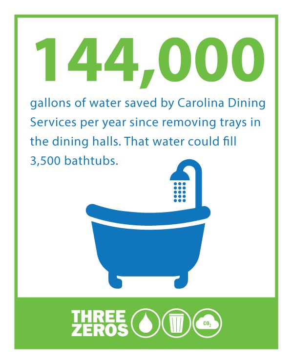 UNC's tweet photo. Today's Earth Week fun fact from @Sustainable_UNC: The water @CDSatUNC saves per year is enough to fill 3,500 bathtubs! 

Discover how you can celebrate the #UNCThreeZeros initiative through #UNCEarthWeek2018 here: https://t.co/mjR0ewFvBw https://t.co/pPKPQQ5q6m