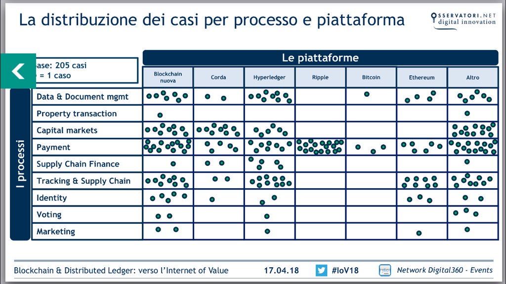 Sarà interessante capire se c’è correlazione tra ambiti applicativi e piattaforme utilizzate, al di là dell’ovvio abbinamento Ripple-Pagamenti. Mi stupisce lo scarso utilizzo di Bitcoin come strumento di notarizzazione #IOV18 <a href="/Osserv_Digital/">Osservatori Digital</a> <a href="/valeriaportale/">Valeria Portale</a>