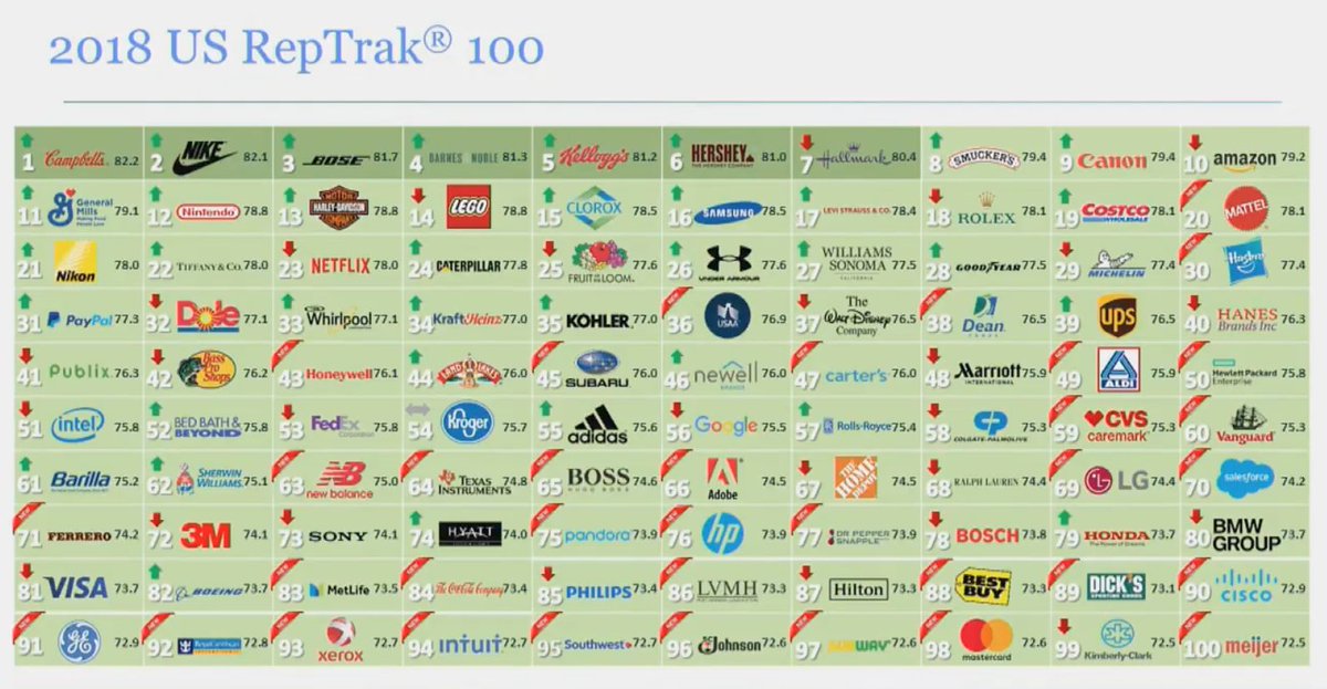 CafeTaipa's tweet photo. [LO ÚLTIMO] Éstas son las 100 empresas con mejor #reputación en USA, según el ranking 2018 de @Reputation_Inst. @apple y @microsoft salieron del ranking, @google abandona el top 10, @amazon y @netflix bajan posiciones . ¿Las empresas digitales en crisis? #USReptrak https://t.co/M67rFjuIqM
