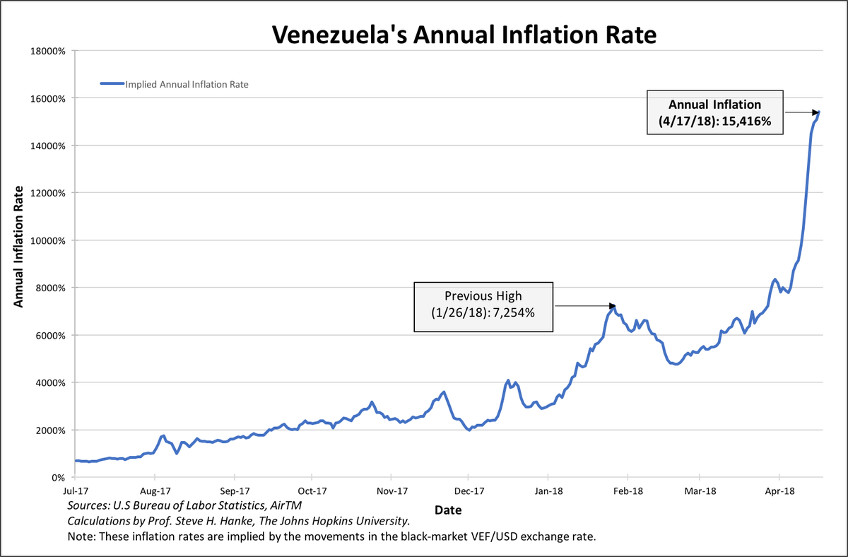 steve_hanke's tweet photo. Venezuela's inflation rate measured for today, 4/17/18, is 15,416%, a new, all-time high. https://t.co/olSbj2Yktb