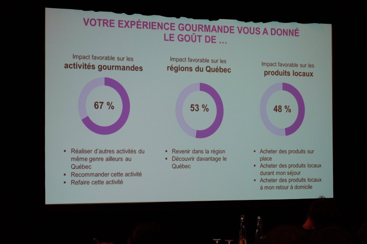 TerroirSaveurs's tweet photo. L’expérience gourmande donne le goût d’en faire encore (67%), a un impact favorable sur les régions (53%) et sur les produits (48%)! #RVAATGQ @mapaquebec @tourisme_quebec https://t.co/Fy2VsJXJSt