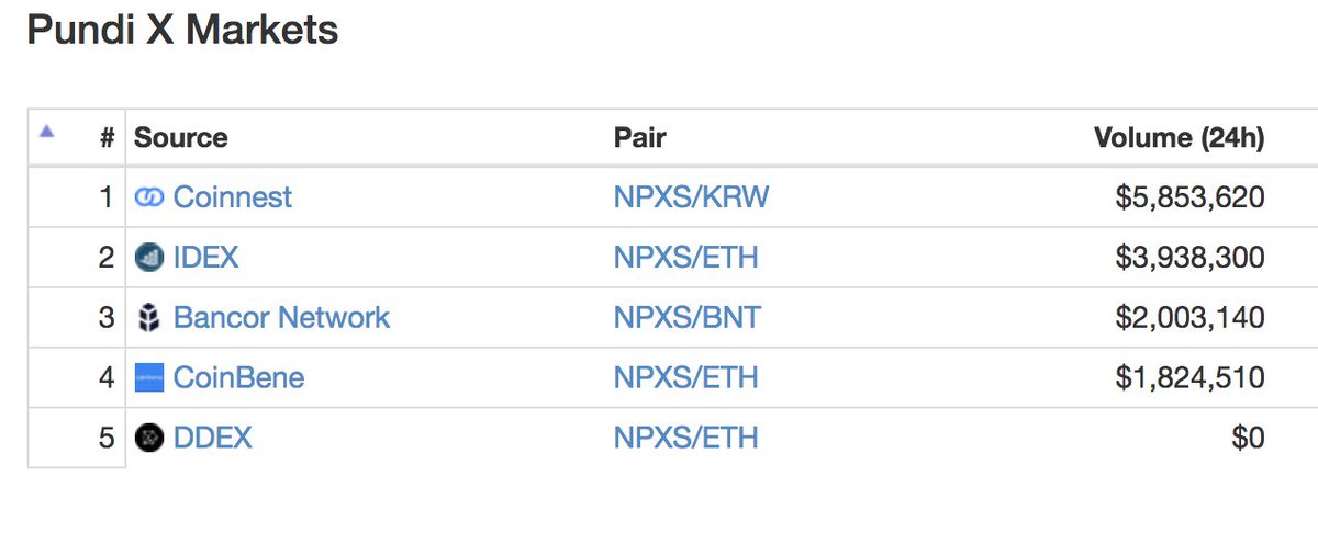 CoFoundersChris's tweet photo. More reasons to love Pundi X:

- They're on 0 big exchanges - for now
- Tens of thousands of pre-orders in hand for their crypto point of sale units
- Real demand. Real world use. SOLID team

Disclosure: I own $NPXS but was not paid to tweet about them. No affiliation with them. https://t.co/CEaGYjVdS0