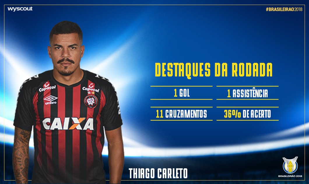 CBF_Futebol's tweet photo. #DestaquesdaRodada: Thiago Carleto fez um pouco de tudo na goleada do @AtleticoPR. Único jogador a aparecer no ranking de gols e assistências! #Brasileirão2018 https://t.co/rm8sRis8vd
