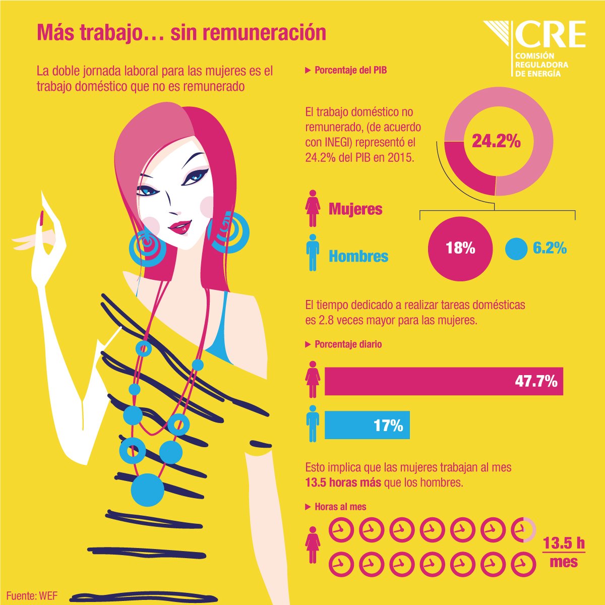 CRE_Mexico's tweet photo. Las mujeres invierten 13.5 horas más en trabajo doméstico no remunerado al mes. ¡Cambiemos la situación en pro de la equidad de género! https://t.co/8Vn88c0BPA