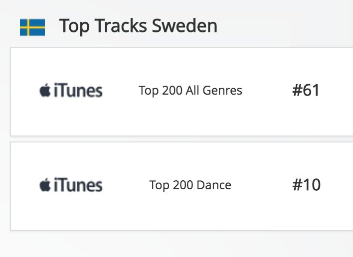 <a href="/djweeo/">Wee-O</a> - Saranji charted in the Sweden <a href="/iTunes/">iTunes</a> Top 100 🇸🇪🇸🇪🇸🇪
