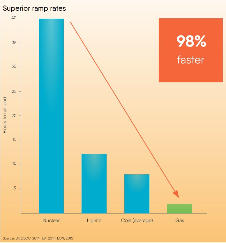 GasNaturallyEU's tweet photo. #Gas-fired power plants have the best ramp rates of any #power plants - they can react swiftly in periods of low #renewable #generation. Check for more here: https://t.co/3keWUrw7dc 
@Eurogas_Eu @krisjaniskarins @Energy4Europe https://t.co/Q4IP3gk355