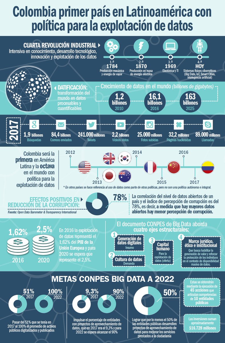 LuisFerMejia's tweet photo. ¡Atención! Hoy aprobamos el CONPES de #BigData para el aprovechamiento de datos y la generación de valor agregado en Colombia. Nuestro país se convierte así en el primero en América Latina y el octavo en el mundo con una política pública de #BigData. https://t.co/ayiffHKpA1