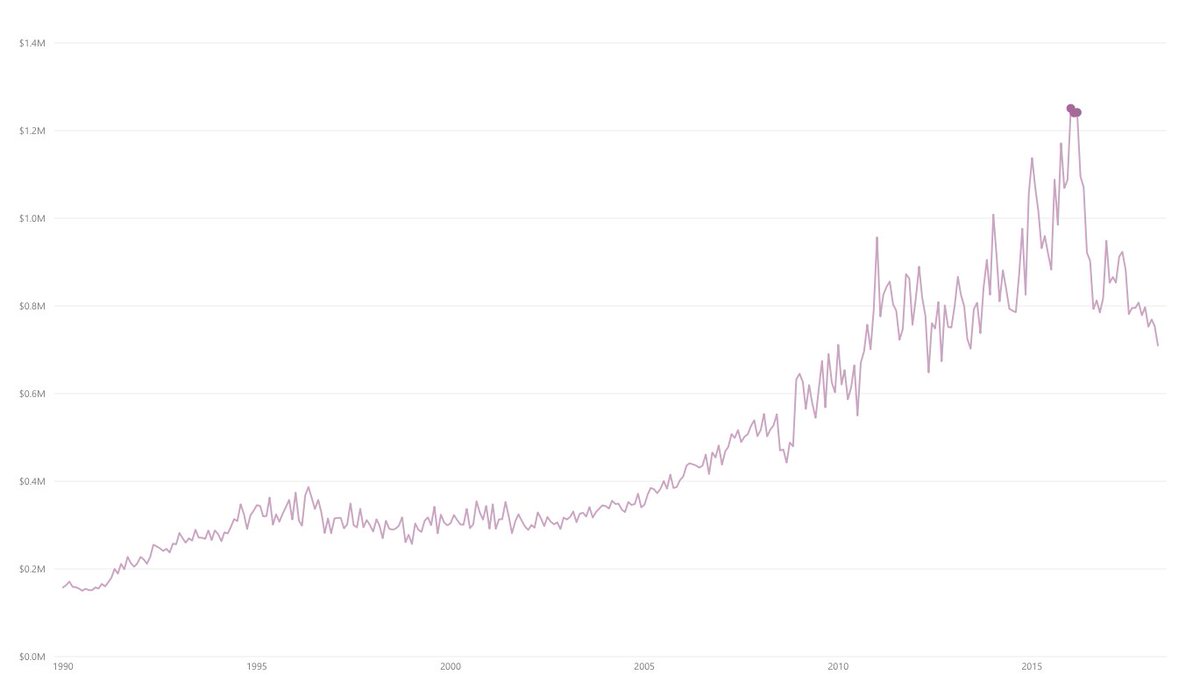 shorelocal34's tweet image. #topticked RT @BetterDwelling: Average list price for Greater Vancouver real estate. 
#VanRE #bcpoli 

@SteveSaretsky.