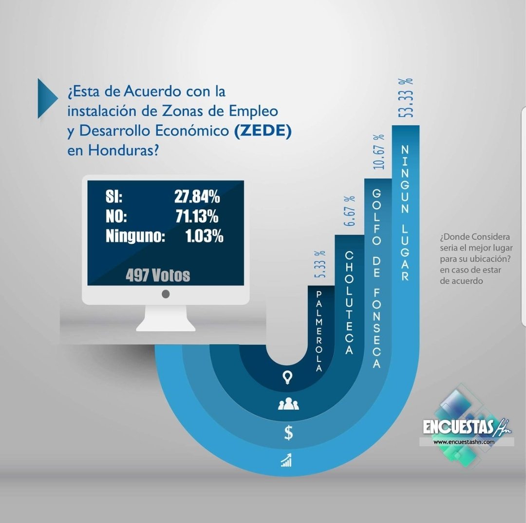 AntiBotsHN's tweet photo. ↪ ¿Casualidad o premeditación?
Revise este mapa y encontrará que las ZEDES están distribuidas en los lugares donde existe gran cantidad de concesiones mineras. El país y nuestros recursos se está vendiendo ante nuestros ojos⤵️
#GobiernoDeCorrupción https://t.co/ESvw9JeBTE