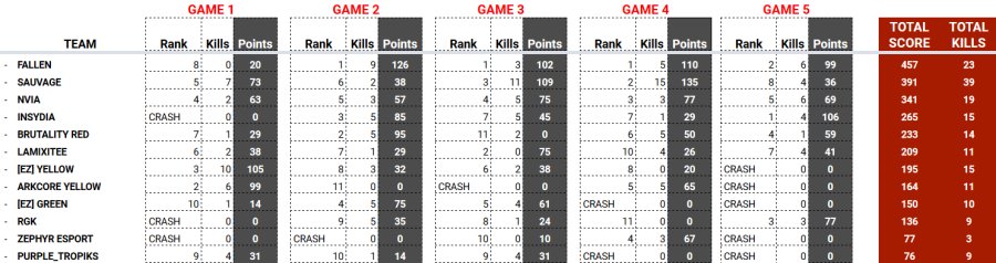 SVG_Gazz's tweet photo. Top 2 avec 39 kills, Scrim War Legend ! https://t.co/5Q5PU5IA9k
