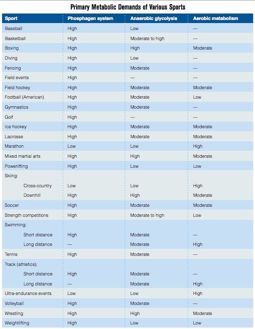 DanBellamyAT's tweet photo. When creating programs (even rehab programs) for athletes, always keep the bioenergetic needs of the sport in mind. This will dictate your acute variables and performance nutrition guidelines #smartstrong #strongbyscience #athleteperformance https://t.co/Hbgrw0E2Af