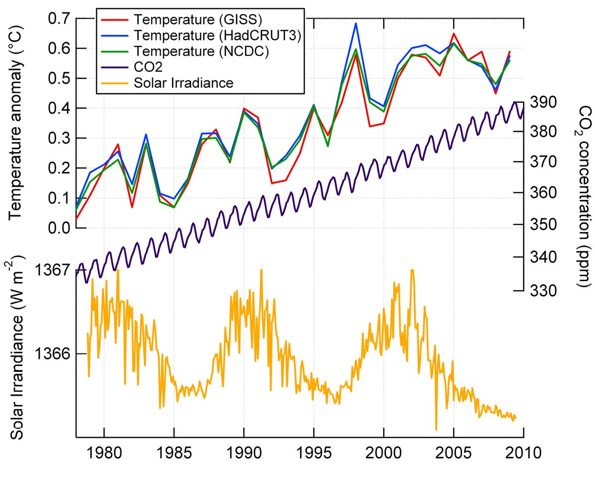 2 3 temp. Changes in co2 concentration in the atmosphere. Solar irradiance graph. Temperature and atmospheric co2 History.