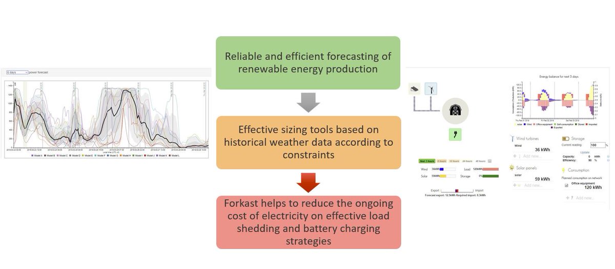 Forkast_Energy's tweet photo. @Forkast_Energy provides :
#Pvsizing #dimensionnement #sizing #Batterysizing #RenewableEnergy #WindEnergy #SolarEnergy #energievent #energiesolaire #prevision #energyforecast #energyefficiency #energymarket #energymarkets https://t.co/ruyHXpPyEG