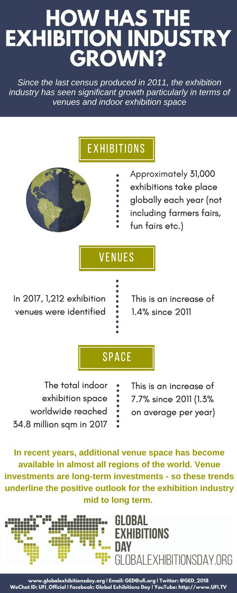 UFI_GED_2022's tweet photo. The trend of investments in venues, both new buildings and improvements on existing venues, underline the positive outlook for the exhibition industry mid to long term #GED18 @EXPOURENSE @AEONews @IAEE_HQ @SisoOrg @UFILive @MeetingsShow @skift @sxsw https://t.co/5fZuXusXzH
