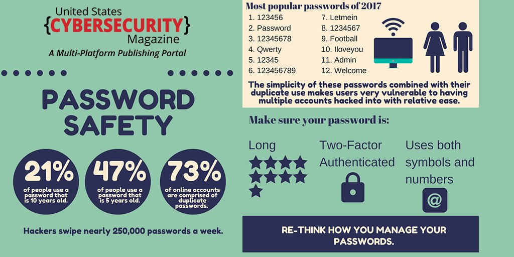 CodeSpaceNig's tweet photo. Practice good #passwordsafety - rethink the way you use #passwords! 

[#infographic] via @USCyberMag 

#infosec #Hackers #fintech #cybercrime #Security #IoT #tech #dataviz #ProtectYourself #databreach #Cybersecurity #identity #authentication #login https://t.co/ZKyhePLBSC