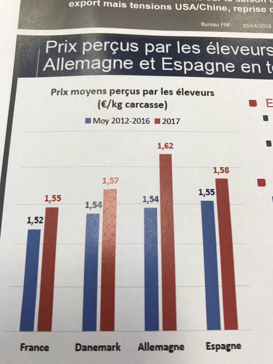 FrancoisValy's tweet photo. Mais oui les éleveurs de 🐷🐷français sont payer au même niveaux que les autres bassins EU https://t.co/SlwRRq3mXt