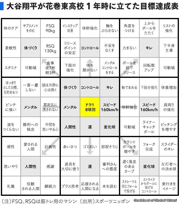 高校時代の大谷翔平が作った 目標達成シート が目からウロコ まぐまぐニュース