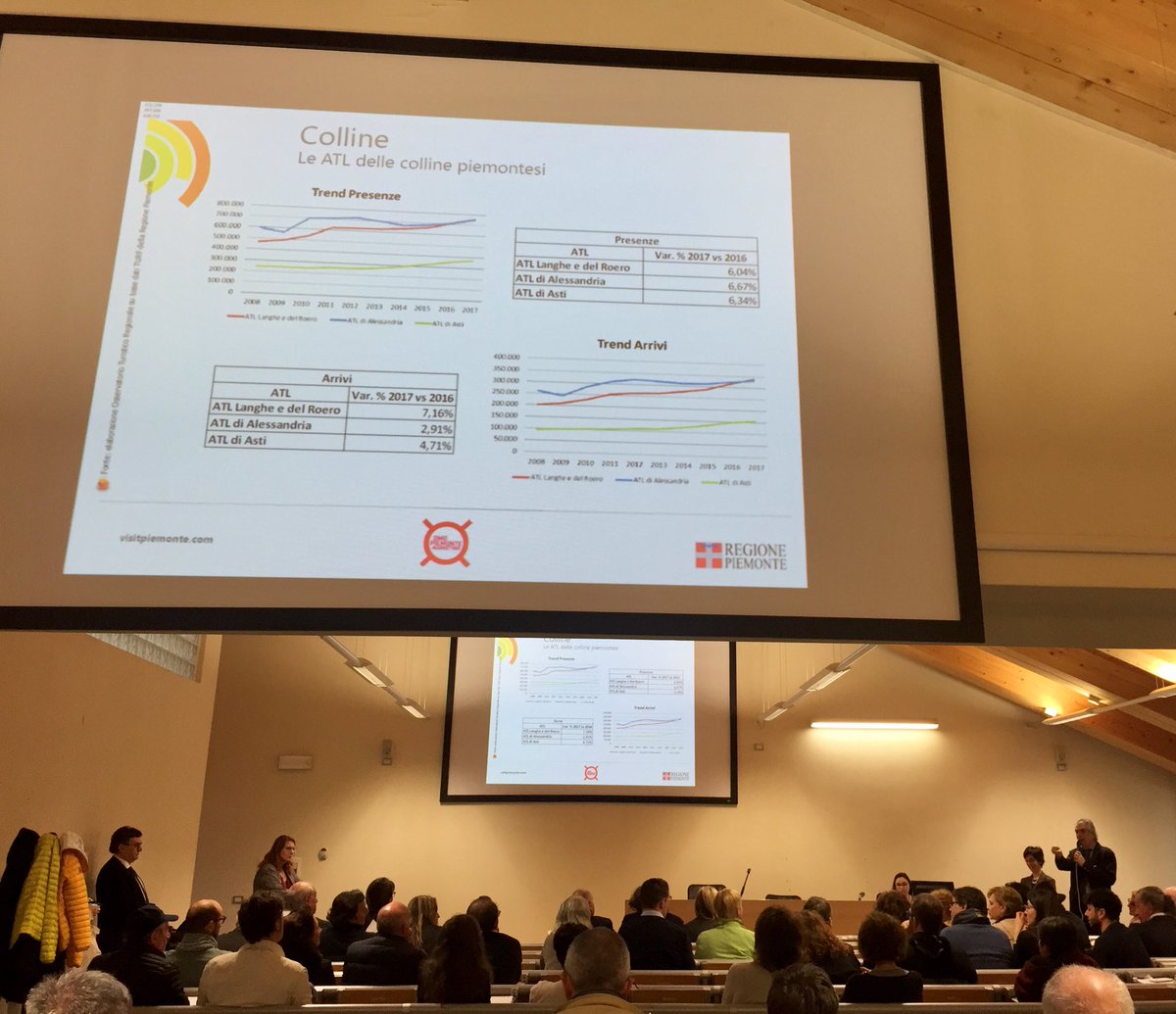Presentazione flussi 2017 in #Piemonte di <a href="/torinopiemonte/">VisitPiemonte.Regional Marketing and Promotion</a>: arrivi colline di #Asti +4,71%! Gli #Operatori degli #StatiGeneraliDelTurismo si riconoscono nei #dati 😊