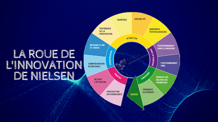 AccelinnContact's tweet photo. Créer et améliorer un produit avec la roue de Nielsen https://t.co/CLfm5GdQg9 via @webmarketingcom https://t.co/GocRcP3o5T