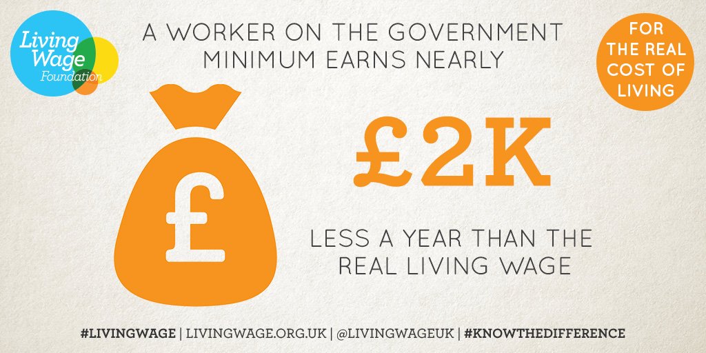 LivingWageUK's tweet photo. The #NationalMinimumWage and #NationalLivingWage went up on 1st April - our research shows a worker on the new gov min would earn nearly £2K a year less than the real #LivingWage based on what employees and their families need to get by #KnowTheDifference https://t.co/s5O5kG9LOx https://t.co/GlQ2CZuZ7E