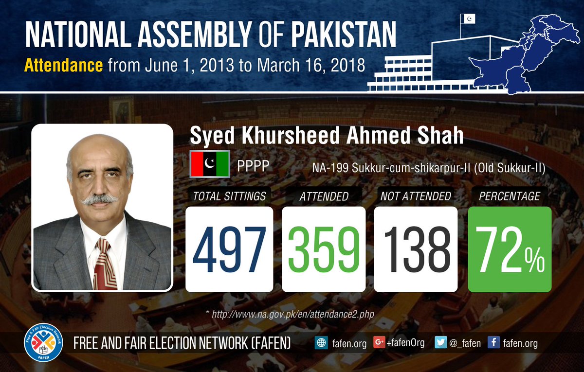 _FAFEN's tweet photo. #Attendance record of Syed Khursheed Shah, Member of the National Assembly, between June 2013 and March 2018. 
For more details, visit: https://t.co/QDBLyqVJD3 … …
#14thNationalAssembly #NationalAssembly https://t.co/fdJlhMuU2s