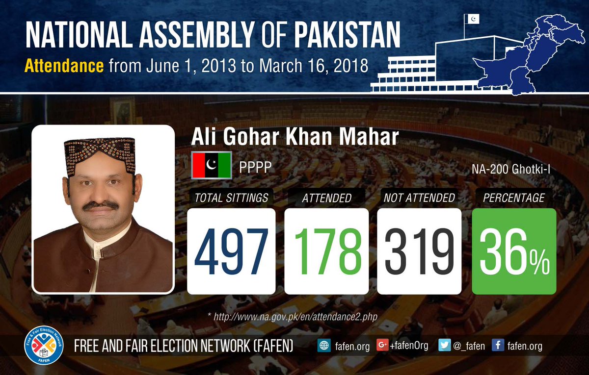 _FAFEN's tweet photo. #Attendance record of Ali Gohar Khan Mahar, Member National Assembly, between June 2013 and March 2018. 
For more details, visit: https://t.co/QDBLyqVJD3 … …
#14thNationalAssembly #NationalAssembly https://t.co/HRg9tbsoDT