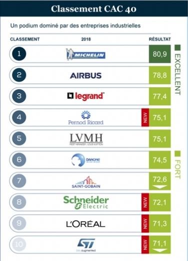 Coquart Benoit on Twitter: "#Legrand ranked 3rd in the #RepTrack ... Coquart Benoit on Twitter: "#Legrand ranked 3rd in the #RepTrack ...