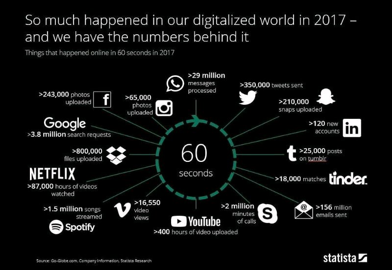 Wow: 60 Sekunden in der digitalen Welt #Digitalisierung #digitaletransformation #socialmedia #ContentMarketing #communication #digitalworld