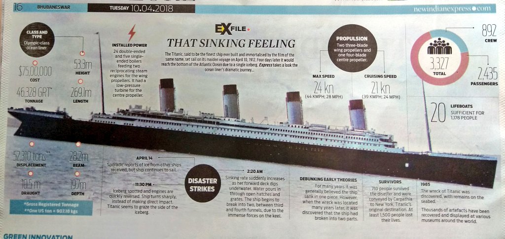 _AnsumanRath's tweet photo. #ThisDayThatYear On 10th April 1992, #Titanic set sail on its maiden voyage. 4 days later it sank into the Atlantic Ocean. A lovely illustration in @NewIndianXpress on the finest ship ever built.#ExFile @PrabhuChawla https://t.co/YivWiLMyDB