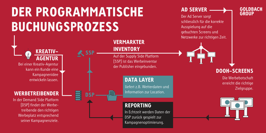 GoldbachGroup's tweet photo. Der #Programmatische #Buchungsprozess - kurz und #simpel erklärt. Erreichen Sie Ihr Publikum gezielt und mit weniger Aufwand! #programmatic #advertising #DOOH https://t.co/GLQg7vPmJb