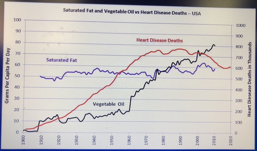 drjamesdinic's tweet photo. Don’t blame saturated fat for what the vegetable oils did. https://t.co/vAjXQD5X10