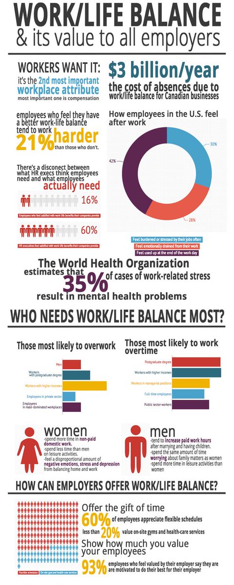 odnny's tweet photo. Great infographic! Work/Life balance....all employees should encourage it. #Workforce #Organization_Development https://t.co/YI83gW9KQL