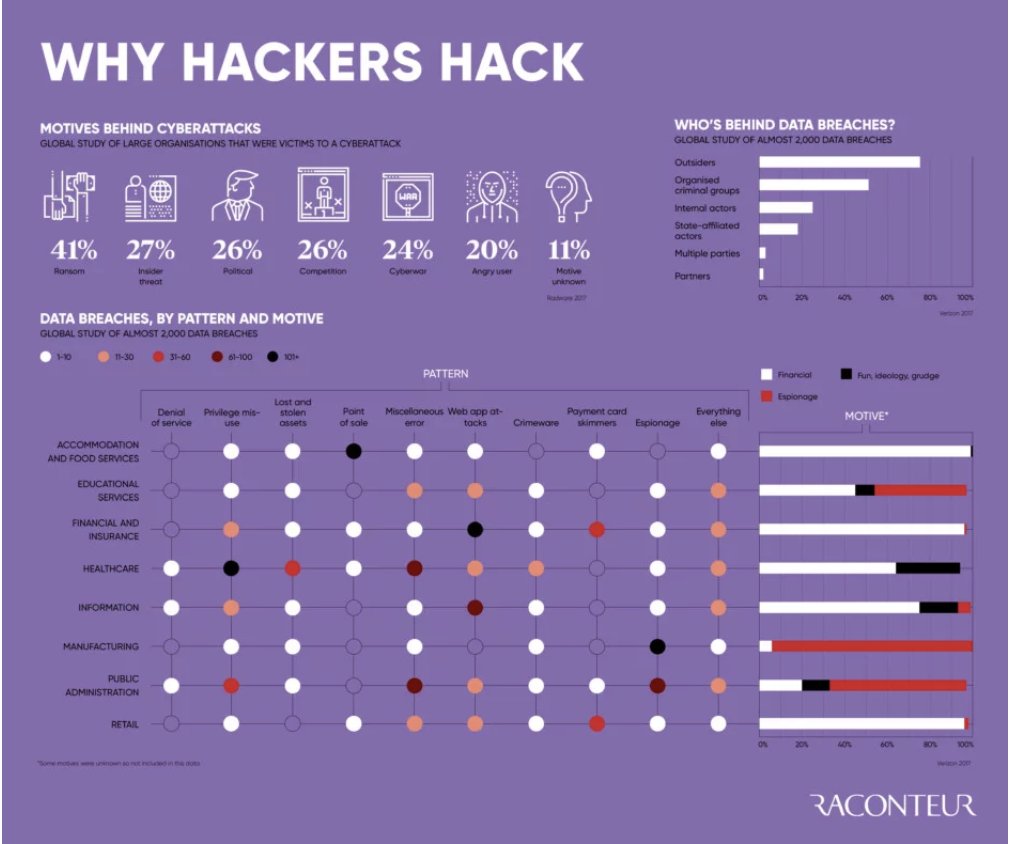 TrackMyRisks's tweet photo. Why #Hackers Hack - #cybercrime #cyberattack #hacking #ransonmware #malware #infosec #datasecurity #risk https://t.co/CqnX9YxPZL via @raconteur https://t.co/TEF2xOa2x3