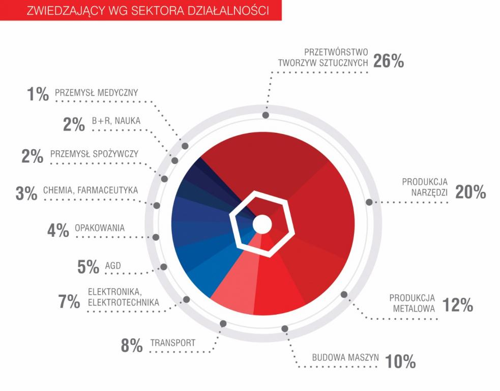 PolskaChemia's tweet photo. 2 858 gości wzięło udział w 1. Międzynarodowych Targach Kooperacyjnych Przemysłu Narzędziowo-Przetwórczego #INNOFORM. Tegoroczna edycja wydarzenia odbędzie się w dniach 24-26 kwietnia w @BydgoszczPL, a jej Patronem Honorowym jest #PIPC. ➡️https://t.co/Wokw8CQrQa @targiwkrakowie https://t.co/lZSEH6Q2iw