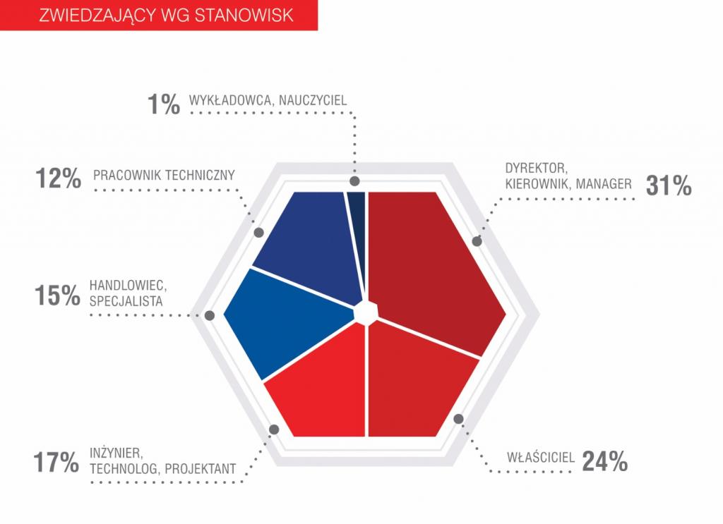 PolskaChemia's tweet photo. 2 858 gości wzięło udział w 1. Międzynarodowych Targach Kooperacyjnych Przemysłu Narzędziowo-Przetwórczego #INNOFORM. Tegoroczna edycja wydarzenia odbędzie się w dniach 24-26 kwietnia w @BydgoszczPL, a jej Patronem Honorowym jest #PIPC. ➡️https://t.co/Wokw8CQrQa @targiwkrakowie https://t.co/lZSEH6Q2iw