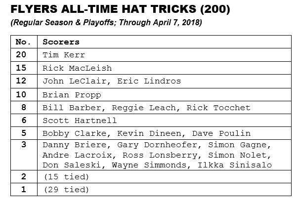 BoopStats's tweet photo. Claude Giroux’s hat trick Saturday was his first in the regular season to go along with one he had in a 2012 playoff game . . . It was also the 200th hat trick in Flyers history (regular season and playoffs) -- https://t.co/1CUDlpqzXm