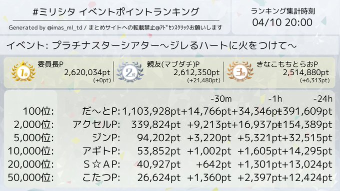 ミリシタで ハートに火をつけて が話題に トレンディソーシャルゲームス ミリシタで ハートに火をつけて が話題に トレンディソーシャルゲームス