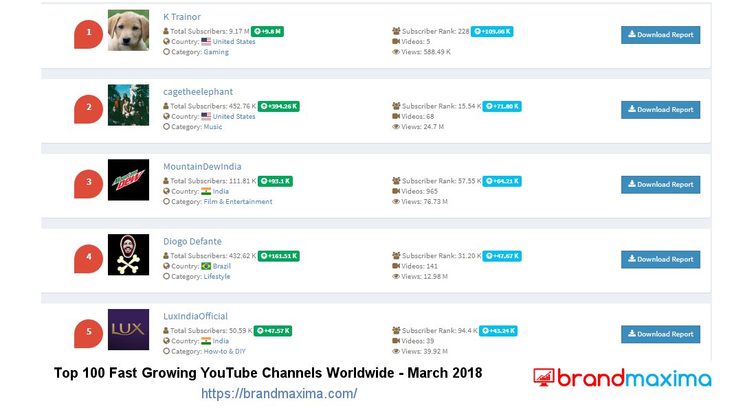 @MountainDewIn Congrats. MountainDewIndia Youtube channel is at #3 in the List of Fast Growing Channels Worldwide in March 2018 brandmaxima.com/youtube/top-10…