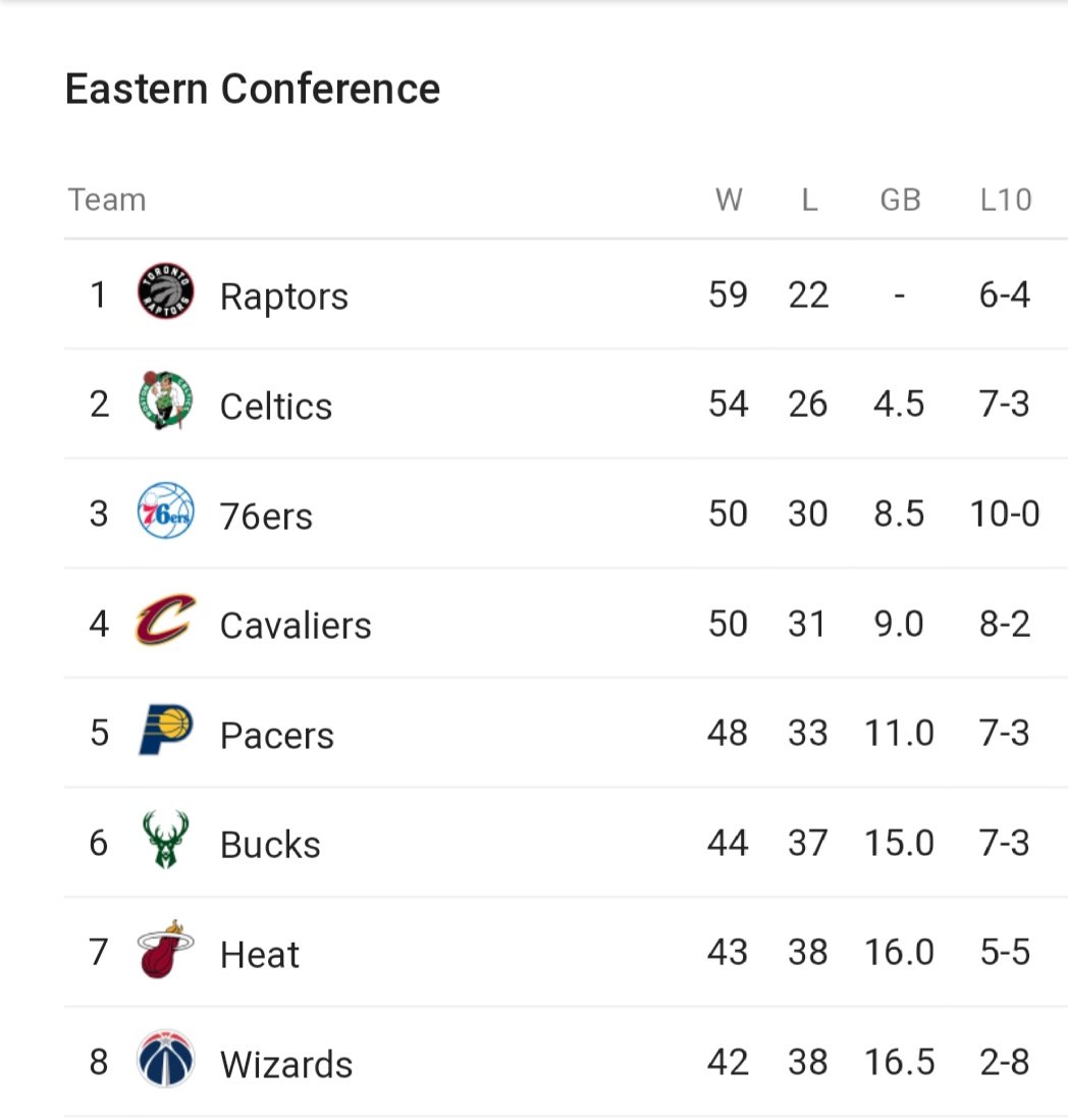 Irish_Celtics's tweet image. Standings looking good for #Celtics playoff hopes w/ 2 games to go for the C's #LETAGO ☘️🇮🇪☘️