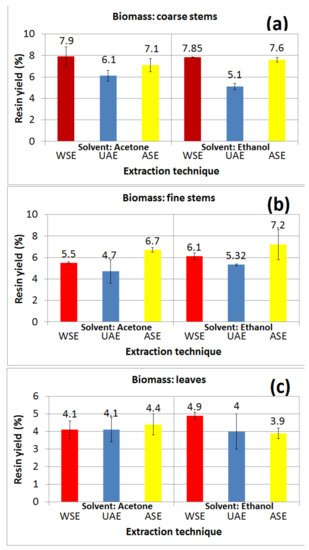 MDPIOpenAccess's tweet image. Assessment, Validation and Application to Real Samples of an RP-HPLC Method for the Determination of Guayulins A, B, C and D in Guayule Shrub sci.fo/4ps #Guayule #Resin #RPHPLC