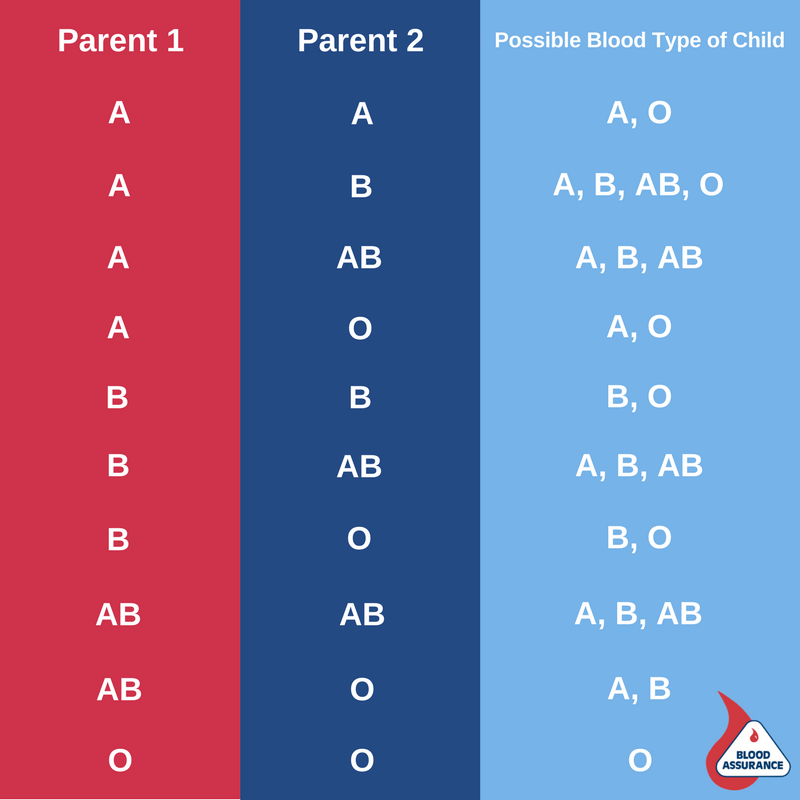 Blood Type Sharing Chart