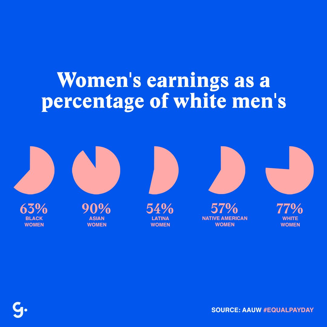 girlboss's tweet image. It’s #EqualPayDay, which is a PERF time to talk about the myriad structural disadvantages women encounter that, of which, leads to us simply not being adequately paid for our labor!!!! Reminder: It&apos;s not equal until it&apos;s equality for all.
