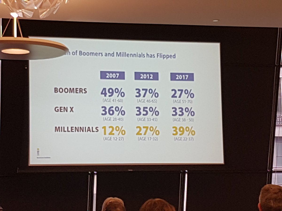 stan_EA's tweet photo. P&amp;C insurance in Canada has had a huge shift and outpaced the average in attracting #Millennials #CIPsymposium https://t.co/cuVQ5TBRcU