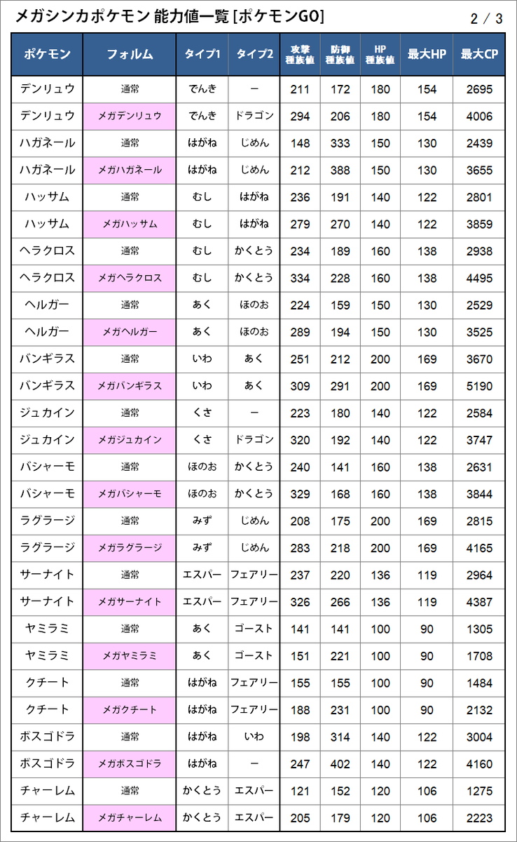 カネール 今後 メガシンカするポケモンと ポケモンgoに当てはめた場合の能力値の一覧表を作りました 各能力値は現状の計算式で算出 中にはタイプが変わったり Cpが伝説超えになったりするのもいます ちなみにメガシンカの実装は原作だと第6世代