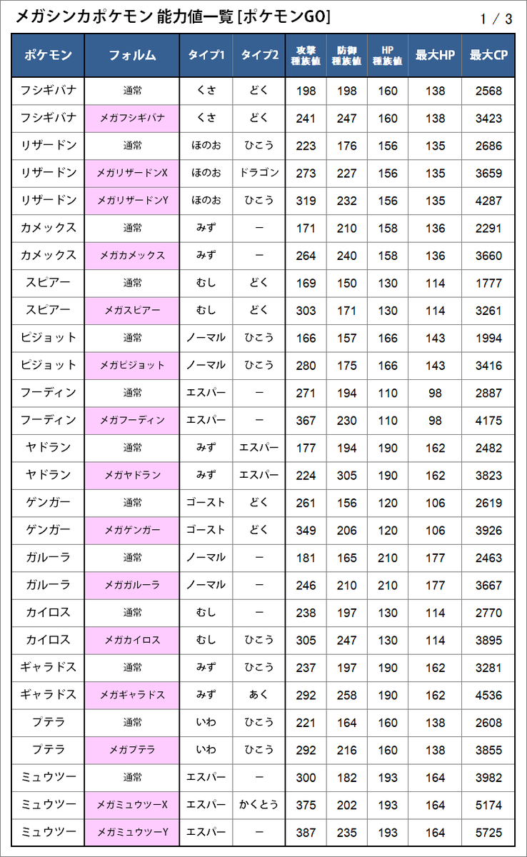 カネール 今後 メガシンカするポケモンと ポケモンgoに当てはめた場合の能力値の一覧表を作りました 各能力値は現状の計算式で算出 中にはタイプが変わったり Cpが伝説超えになったりするのもいます ちなみにメガシンカの実装は原作だと第6世代