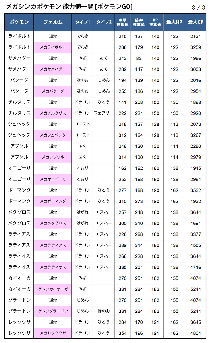 カネール 今後 メガシンカするポケモンと ポケモンgoに当てはめた場合の能力値の一覧表を作りました 各能力値は現状の計算式で算出 中にはタイプが変わったり Cpが伝説超えになったりするのもいます ちなみにメガシンカの実装は原作だと第6世代