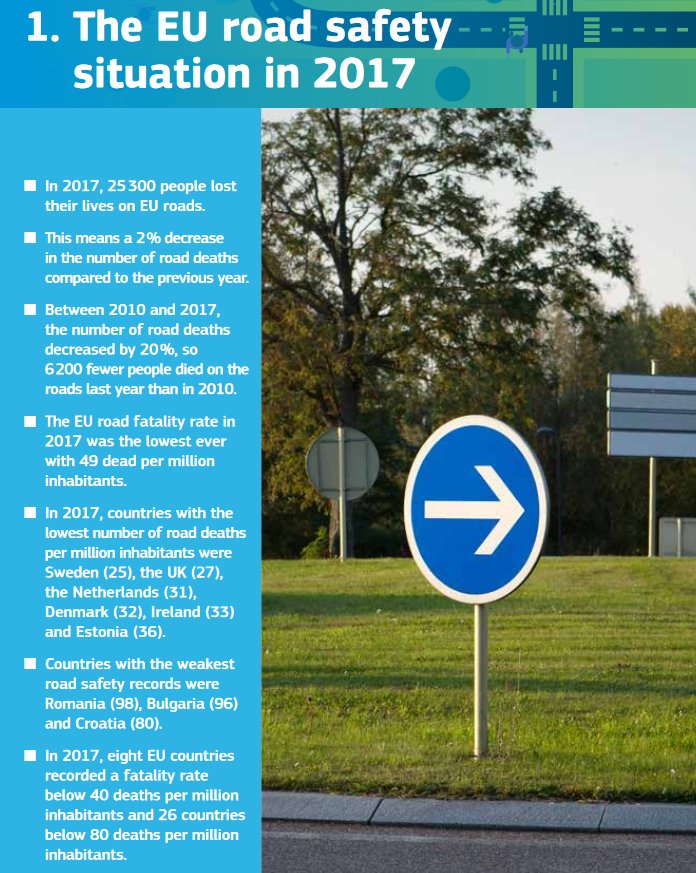 Bulc_EU's tweet photo. Encouraged by impressive results achieved by #Estonia &amp; #Slovenia in #RoadSafety, w/ a drop in fatalities respectively by -32% and -20%. These stats talk about saved lives. 

Much more can and must be done at #EU level but there are signs of progress.

▶️https://t.co/x7KOWx8cNI https://t.co/WHjcjllSDJ