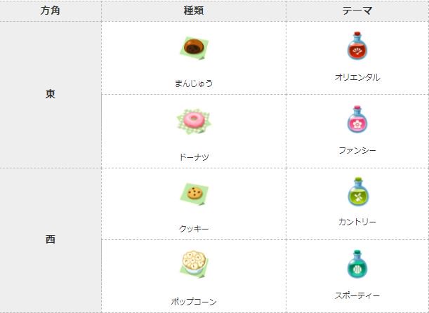 ドラクエウォークまとめニュース ジョニーの行き先 方角 東西南北 で貰えるお菓子のテーマの解析情報をご紹介中 サイトでは ジョニーイベント情報を他にもたくさんご紹介中です T Co 8neq3gyzkl ポケ森 どうぶつの森ポケットキャンプ ドラクエウォークまとめニュース ジョニーの行き先 方角 東西南北 で貰えるお菓子のテーマの解析情報をご紹介中 サイトでは ジョニーイベント情報を他にもたくさんご紹介中です T Co 8neq3gyzkl ポケ森 どうぶつの森ポケットキャンプ